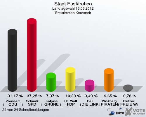 Stadt Euskirchen, Landtagswahl 13.05.2012, Erststimmen Kernstadt: Voussem CDU: 31,17 %. Schmitz SPD: 37,25 %. Kalnins GRÜNE: 7,37 %. Dr. Wolf FDP: 10,29 %. Bell DIE LINKE: 3,49 %. Winzberg PIRATEN: 9,65 %. Plützer FREIE WÄHLER: 0,78 %. 24 von 24 Schnellmeldungen