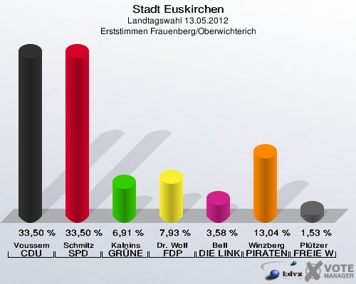 Stadt Euskirchen, Landtagswahl 13.05.2012, Erststimmen Frauenberg/Oberwichterich: Voussem CDU: 33,50 %. Schmitz SPD: 33,50 %. Kalnins GRÜNE: 6,91 %. Dr. Wolf FDP: 7,93 %. Bell DIE LINKE: 3,58 %. Winzberg PIRATEN: 13,04 %. Plützer FREIE WÄHLER: 1,53 %. 