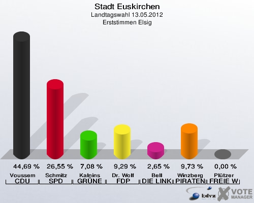 Stadt Euskirchen, Landtagswahl 13.05.2012, Erststimmen Elsig: Voussem CDU: 44,69 %. Schmitz SPD: 26,55 %. Kalnins GRÜNE: 7,08 %. Dr. Wolf FDP: 9,29 %. Bell DIE LINKE: 2,65 %. Winzberg PIRATEN: 9,73 %. Plützer FREIE WÄHLER: 0,00 %. 