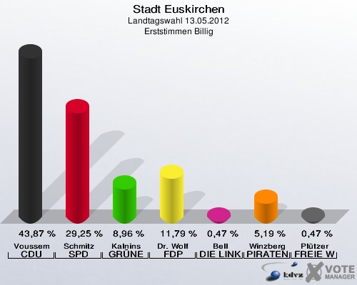 Stadt Euskirchen, Landtagswahl 13.05.2012, Erststimmen Billig: Voussem CDU: 43,87 %. Schmitz SPD: 29,25 %. Kalnins GRÜNE: 8,96 %. Dr. Wolf FDP: 11,79 %. Bell DIE LINKE: 0,47 %. Winzberg PIRATEN: 5,19 %. Plützer FREIE WÄHLER: 0,47 %. 