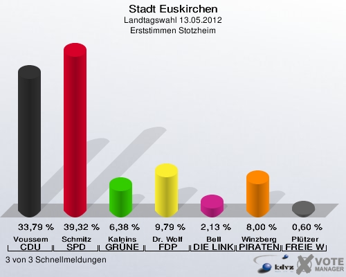Stadt Euskirchen, Landtagswahl 13.05.2012, Erststimmen Stotzheim: Voussem CDU: 33,79 %. Schmitz SPD: 39,32 %. Kalnins GRÜNE: 6,38 %. Dr. Wolf FDP: 9,79 %. Bell DIE LINKE: 2,13 %. Winzberg PIRATEN: 8,00 %. Plützer FREIE WÄHLER: 0,60 %. 3 von 3 Schnellmeldungen