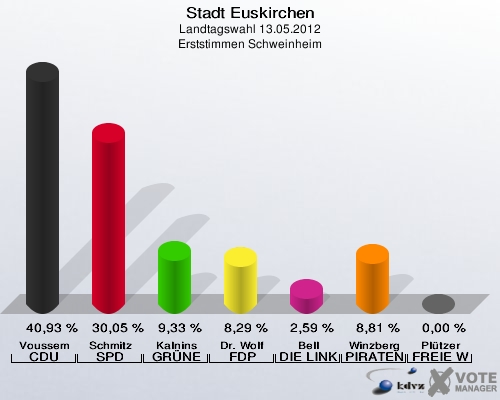 Stadt Euskirchen, Landtagswahl 13.05.2012, Erststimmen Schweinheim: Voussem CDU: 40,93 %. Schmitz SPD: 30,05 %. Kalnins GRÜNE: 9,33 %. Dr. Wolf FDP: 8,29 %. Bell DIE LINKE: 2,59 %. Winzberg PIRATEN: 8,81 %. Plützer FREIE WÄHLER: 0,00 %. 
