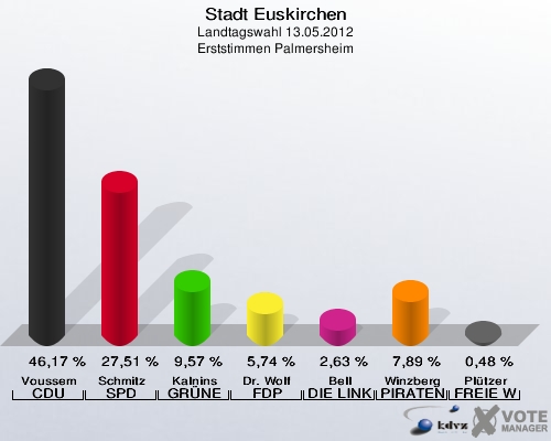 Stadt Euskirchen, Landtagswahl 13.05.2012, Erststimmen Palmersheim: Voussem CDU: 46,17 %. Schmitz SPD: 27,51 %. Kalnins GRÜNE: 9,57 %. Dr. Wolf FDP: 5,74 %. Bell DIE LINKE: 2,63 %. Winzberg PIRATEN: 7,89 %. Plützer FREIE WÄHLER: 0,48 %. 