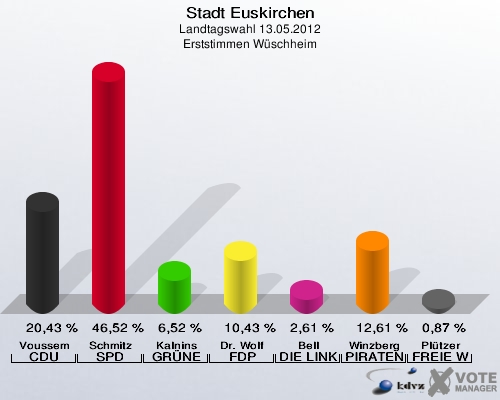 Stadt Euskirchen, Landtagswahl 13.05.2012, Erststimmen Wüschheim: Voussem CDU: 20,43 %. Schmitz SPD: 46,52 %. Kalnins GRÜNE: 6,52 %. Dr. Wolf FDP: 10,43 %. Bell DIE LINKE: 2,61 %. Winzberg PIRATEN: 12,61 %. Plützer FREIE WÄHLER: 0,87 %. 