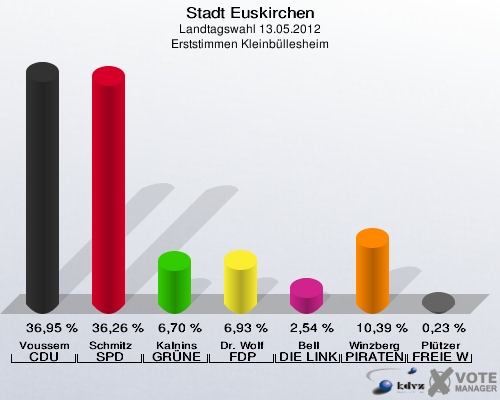 Stadt Euskirchen, Landtagswahl 13.05.2012, Erststimmen Kleinbüllesheim: Voussem CDU: 36,95 %. Schmitz SPD: 36,26 %. Kalnins GRÜNE: 6,70 %. Dr. Wolf FDP: 6,93 %. Bell DIE LINKE: 2,54 %. Winzberg PIRATEN: 10,39 %. Plützer FREIE WÄHLER: 0,23 %. 