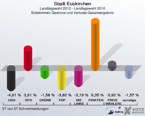 Stadt Euskirchen, Landtagswahl 2012 - Landtagswahl 2010, Erststimmen Gewinne und Verluste Gesamtergebnis: CDU: -4,01 %. SPD: 3,91 %. GRÜNE: -1,58 %. FDP: -3,82 %. DIE LINKE: -3,19 %. PIRATEN: 9,35 %. FREIE WÄHLER: 0,92 %. sonstige: -1,57 %. 57 von 57 Schnellmeldungen