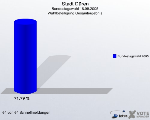 Stadt Düren, Bundestagswahl 18.09.2005, Wahlbeteiligung Gesamtergebnis: Bundestagswahl 2005: 71,79 %. 64 von 64 Schnellmeldungen