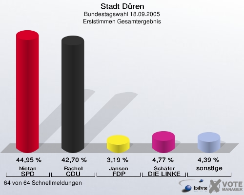 Stadt Düren, Bundestagswahl 18.09.2005, Erststimmen Gesamtergebnis: Nietan SPD: 44,95 %. Rachel CDU: 42,70 %. Jansen FDP: 3,19 %. Schäfer DIE LINKE: 4,77 %. sonstige: 4,39 %. 64 von 64 Schnellmeldungen