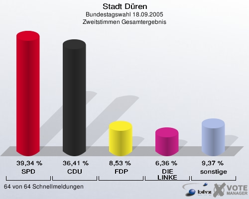 Stadt Düren, Bundestagswahl 18.09.2005, Zweitstimmen Gesamtergebnis: SPD: 39,34 %. CDU: 36,41 %. FDP: 8,53 %. DIE LINKE: 6,36 %. sonstige: 9,37 %. 64 von 64 Schnellmeldungen