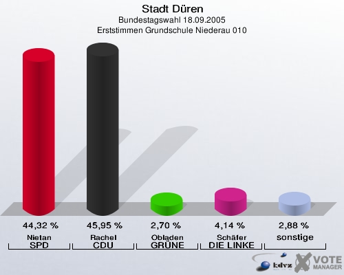 Stadt Düren, Bundestagswahl 18.09.2005, Erststimmen Grundschule Niederau 010: Nietan SPD: 44,32 %. Rachel CDU: 45,95 %. Obladen GRÜNE: 2,70 %. Schäfer DIE LINKE: 4,14 %. sonstige: 2,88 %. 
