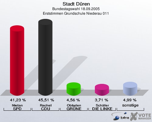 Stadt Düren, Bundestagswahl 18.09.2005, Erststimmen Grundschule Niederau 011: Nietan SPD: 41,23 %. Rachel CDU: 45,51 %. Obladen GRÜNE: 4,56 %. Schäfer DIE LINKE: 3,71 %. sonstige: 4,99 %. 
