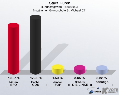 Stadt Düren, Bundestagswahl 18.09.2005, Erststimmen Grundschule St. Michael 021: Nietan SPD: 40,25 %. Rachel CDU: 47,39 %. Jansen FDP: 4,59 %. Schäfer DIE LINKE: 3,95 %. sonstige: 3,82 %. 