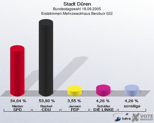 Stadt Düren, Bundestagswahl 18.09.2005, Erststimmen Mehrzweckhaus Berzbuir 022: Nietan SPD: 34,04 %. Rachel CDU: 53,90 %. Jansen FDP: 3,55 %. Schäfer DIE LINKE: 4,26 %. sonstige: 4,26 %. 