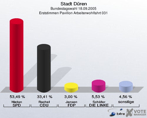 Stadt Düren, Bundestagswahl 18.09.2005, Erststimmen Pavillon Arbeiterwohlfahrt 031: Nietan SPD: 53,49 %. Rachel CDU: 33,41 %. Jansen FDP: 3,00 %. Schäfer DIE LINKE: 5,53 %. sonstige: 4,56 %. 