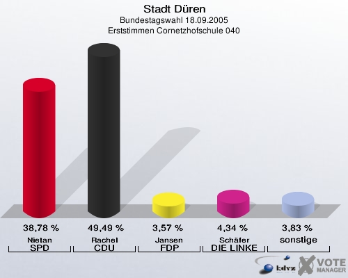 Stadt Düren, Bundestagswahl 18.09.2005, Erststimmen Cornetzhofschule 040: Nietan SPD: 38,78 %. Rachel CDU: 49,49 %. Jansen FDP: 3,57 %. Schäfer DIE LINKE: 4,34 %. sonstige: 3,83 %. 