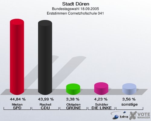 Stadt Düren, Bundestagswahl 18.09.2005, Erststimmen Cornetzhofschule 041: Nietan SPD: 44,84 %. Rachel CDU: 43,99 %. Obladen GRÜNE: 3,38 %. Schäfer DIE LINKE: 4,23 %. sonstige: 3,56 %. 