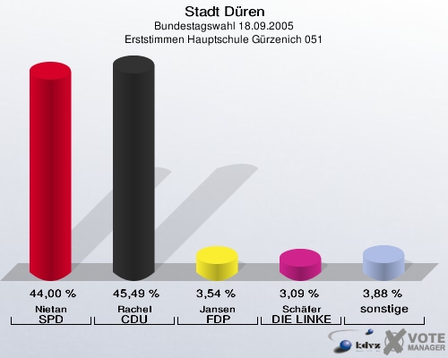 Stadt Düren, Bundestagswahl 18.09.2005, Erststimmen Hauptschule Gürzenich 051: Nietan SPD: 44,00 %. Rachel CDU: 45,49 %. Jansen FDP: 3,54 %. Schäfer DIE LINKE: 3,09 %. sonstige: 3,88 %. 