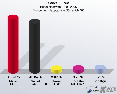 Stadt Düren, Bundestagswahl 18.09.2005, Erststimmen Hauptschule Gürzenich 060: Nietan SPD: 46,76 %. Rachel CDU: 43,04 %. Jansen FDP: 3,07 %. Schäfer DIE LINKE: 3,40 %. sonstige: 3,72 %. 