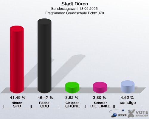 Stadt Düren, Bundestagswahl 18.09.2005, Erststimmen Grundschule Echtz 070: Nietan SPD: 41,49 %. Rachel CDU: 46,47 %. Obladen GRÜNE: 3,62 %. Schäfer DIE LINKE: 3,80 %. sonstige: 4,62 %. 