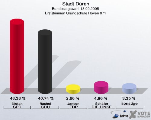 Stadt Düren, Bundestagswahl 18.09.2005, Erststimmen Grundschule Hoven 071: Nietan SPD: 48,38 %. Rachel CDU: 40,74 %. Jansen FDP: 2,66 %. Schäfer DIE LINKE: 4,86 %. sonstige: 3,35 %. 