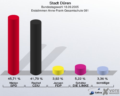 Stadt Düren, Bundestagswahl 18.09.2005, Erststimmen Anne-Frank-Gesamtschule 081: Nietan SPD: 45,71 %. Rachel CDU: 41,79 %. Jansen FDP: 3,92 %. Schäfer DIE LINKE: 5,22 %. sonstige: 3,36 %. 