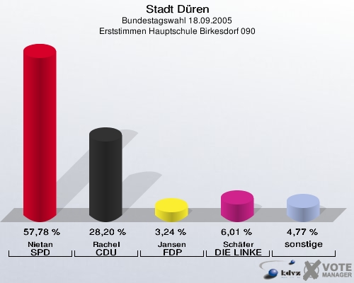 Stadt Düren, Bundestagswahl 18.09.2005, Erststimmen Hauptschule Birkesdorf 090: Nietan SPD: 57,78 %. Rachel CDU: 28,20 %. Jansen FDP: 3,24 %. Schäfer DIE LINKE: 6,01 %. sonstige: 4,77 %. 