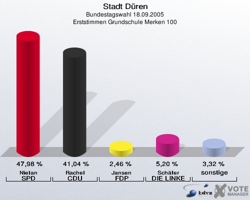 Stadt Düren, Bundestagswahl 18.09.2005, Erststimmen Grundschule Merken 100: Nietan SPD: 47,98 %. Rachel CDU: 41,04 %. Jansen FDP: 2,46 %. Schäfer DIE LINKE: 5,20 %. sonstige: 3,32 %. 