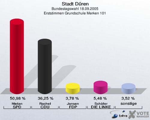 Stadt Düren, Bundestagswahl 18.09.2005, Erststimmen Grundschule Merken 101: Nietan SPD: 50,98 %. Rachel CDU: 36,25 %. Jansen FDP: 3,78 %. Schäfer DIE LINKE: 5,48 %. sonstige: 3,52 %. 