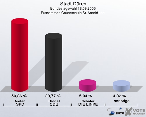 Stadt Düren, Bundestagswahl 18.09.2005, Erststimmen Grundschule St. Arnold 111: Nietan SPD: 50,86 %. Rachel CDU: 39,77 %. Schäfer DIE LINKE: 5,04 %. sonstige: 4,32 %. 