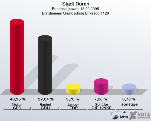 Stadt Düren, Bundestagswahl 18.09.2005, Erststimmen Grundschule Birkesdorf 120: Nietan SPD: 48,35 %. Rachel CDU: 37,04 %. Jansen FDP: 3,70 %. Schäfer DIE LINKE: 7,20 %. sonstige: 3,70 %. 