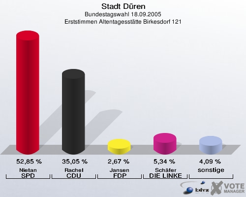 Stadt Düren, Bundestagswahl 18.09.2005, Erststimmen Altentagesstätte Birkesdorf 121: Nietan SPD: 52,85 %. Rachel CDU: 35,05 %. Jansen FDP: 2,67 %. Schäfer DIE LINKE: 5,34 %. sonstige: 4,09 %. 