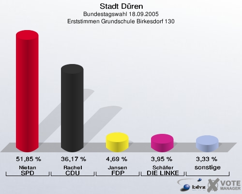 Stadt Düren, Bundestagswahl 18.09.2005, Erststimmen Grundschule Birkesdorf 130: Nietan SPD: 51,85 %. Rachel CDU: 36,17 %. Jansen FDP: 4,69 %. Schäfer DIE LINKE: 3,95 %. sonstige: 3,33 %. 