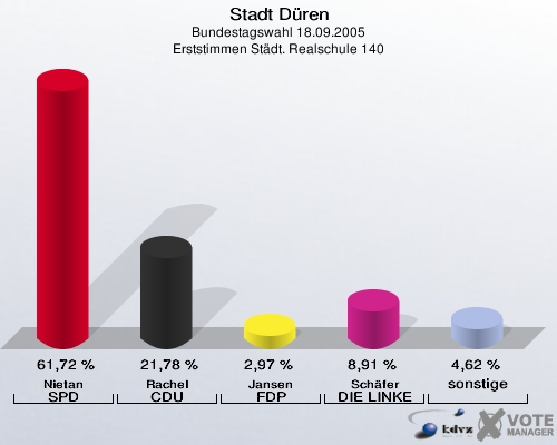 Stadt Düren, Bundestagswahl 18.09.2005, Erststimmen Städt. Realschule 140: Nietan SPD: 61,72 %. Rachel CDU: 21,78 %. Jansen FDP: 2,97 %. Schäfer DIE LINKE: 8,91 %. sonstige: 4,62 %. 