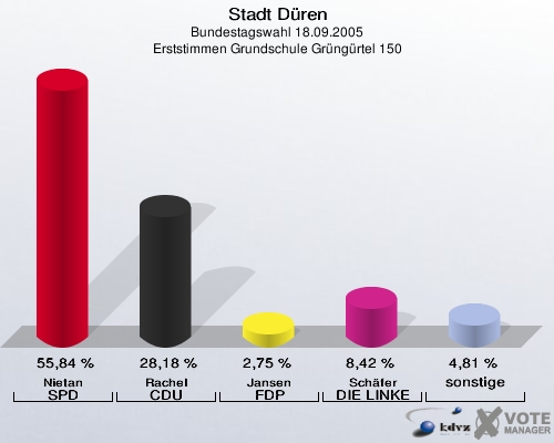Stadt Düren, Bundestagswahl 18.09.2005, Erststimmen Grundschule Grüngürtel 150: Nietan SPD: 55,84 %. Rachel CDU: 28,18 %. Jansen FDP: 2,75 %. Schäfer DIE LINKE: 8,42 %. sonstige: 4,81 %. 
