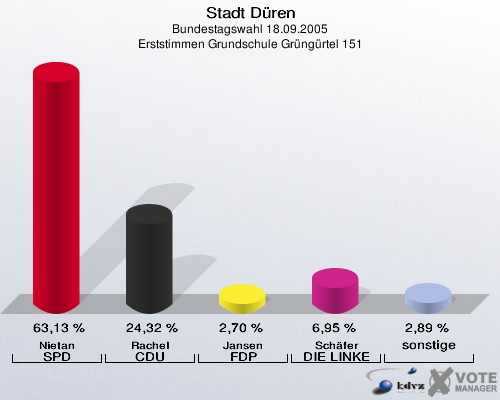 Stadt Düren, Bundestagswahl 18.09.2005, Erststimmen Grundschule Grüngürtel 151: Nietan SPD: 63,13 %. Rachel CDU: 24,32 %. Jansen FDP: 2,70 %. Schäfer DIE LINKE: 6,95 %. sonstige: 2,89 %. 