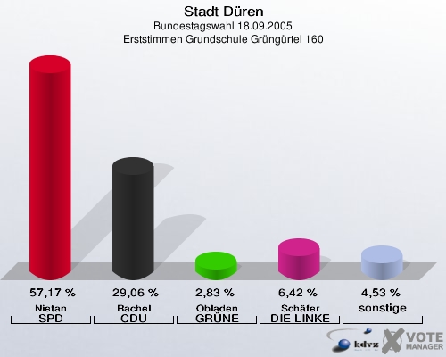 Stadt Düren, Bundestagswahl 18.09.2005, Erststimmen Grundschule Grüngürtel 160: Nietan SPD: 57,17 %. Rachel CDU: 29,06 %. Obladen GRÜNE: 2,83 %. Schäfer DIE LINKE: 6,42 %. sonstige: 4,53 %. 