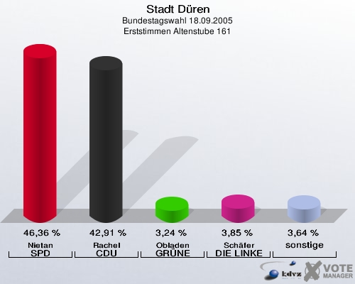Stadt Düren, Bundestagswahl 18.09.2005, Erststimmen Altenstube 161: Nietan SPD: 46,36 %. Rachel CDU: 42,91 %. Obladen GRÜNE: 3,24 %. Schäfer DIE LINKE: 3,85 %. sonstige: 3,64 %. 