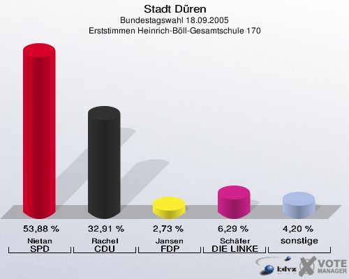 Stadt Düren, Bundestagswahl 18.09.2005, Erststimmen Heinrich-Böll-Gesamtschule 170: Nietan SPD: 53,88 %. Rachel CDU: 32,91 %. Jansen FDP: 2,73 %. Schäfer DIE LINKE: 6,29 %. sonstige: 4,20 %. 