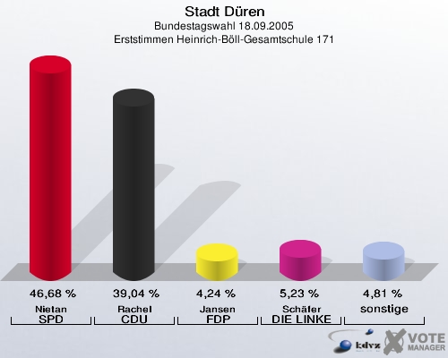 Stadt Düren, Bundestagswahl 18.09.2005, Erststimmen Heinrich-Böll-Gesamtschule 171: Nietan SPD: 46,68 %. Rachel CDU: 39,04 %. Jansen FDP: 4,24 %. Schäfer DIE LINKE: 5,23 %. sonstige: 4,81 %. 