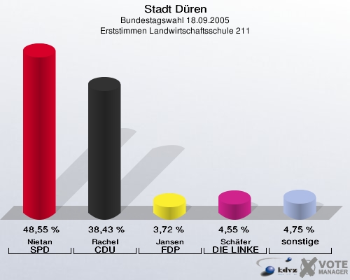 Stadt Düren, Bundestagswahl 18.09.2005, Erststimmen Landwirtschaftsschule 211: Nietan SPD: 48,55 %. Rachel CDU: 38,43 %. Jansen FDP: 3,72 %. Schäfer DIE LINKE: 4,55 %. sonstige: 4,75 %. 