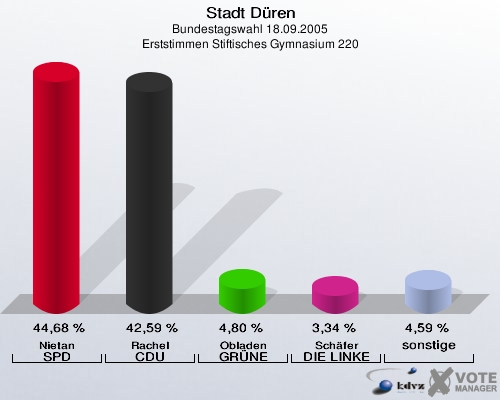 Stadt Düren, Bundestagswahl 18.09.2005, Erststimmen Stiftisches Gymnasium 220: Nietan SPD: 44,68 %. Rachel CDU: 42,59 %. Obladen GRÜNE: 4,80 %. Schäfer DIE LINKE: 3,34 %. sonstige: 4,59 %. 