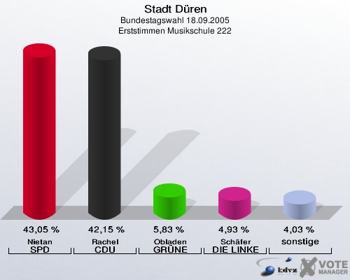 Stadt Düren, Bundestagswahl 18.09.2005, Erststimmen Musikschule 222: Nietan SPD: 43,05 %. Rachel CDU: 42,15 %. Obladen GRÜNE: 5,83 %. Schäfer DIE LINKE: 4,93 %. sonstige: 4,03 %. 