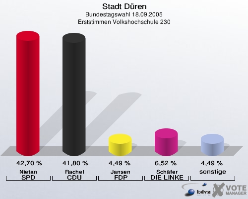 Stadt Düren, Bundestagswahl 18.09.2005, Erststimmen Volkshochschule 230: Nietan SPD: 42,70 %. Rachel CDU: 41,80 %. Jansen FDP: 4,49 %. Schäfer DIE LINKE: 6,52 %. sonstige: 4,49 %. 