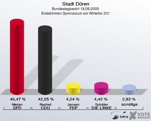 Stadt Düren, Bundestagswahl 18.09.2005, Erststimmen Gymnasium am Wirteltor 231: Nietan SPD: 46,47 %. Rachel CDU: 42,05 %. Jansen FDP: 4,24 %. Schäfer DIE LINKE: 4,42 %. sonstige: 2,83 %. 