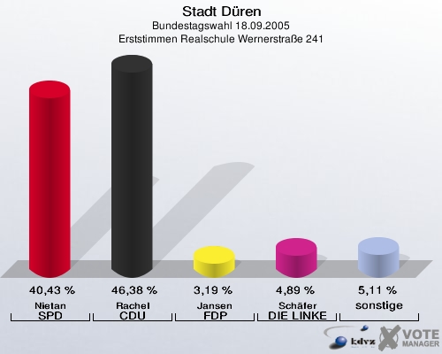 Stadt Düren, Bundestagswahl 18.09.2005, Erststimmen Realschule Wernerstraße 241: Nietan SPD: 40,43 %. Rachel CDU: 46,38 %. Jansen FDP: 3,19 %. Schäfer DIE LINKE: 4,89 %. sonstige: 5,11 %. 