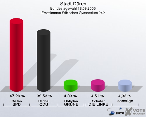 Stadt Düren, Bundestagswahl 18.09.2005, Erststimmen Stiftisches Gymnasium 242: Nietan SPD: 47,29 %. Rachel CDU: 39,53 %. Obladen GRÜNE: 4,33 %. Schäfer DIE LINKE: 4,51 %. sonstige: 4,33 %. 