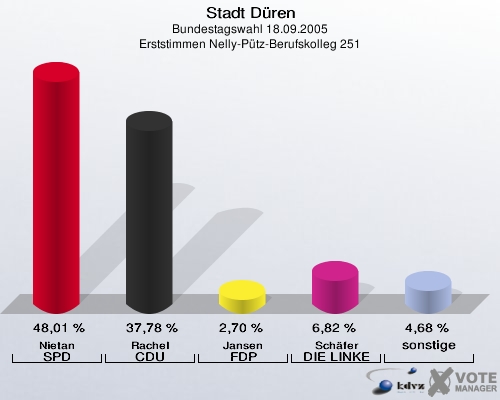 Stadt Düren, Bundestagswahl 18.09.2005, Erststimmen Nelly-Pütz-Berufskolleg 251: Nietan SPD: 48,01 %. Rachel CDU: 37,78 %. Jansen FDP: 2,70 %. Schäfer DIE LINKE: 6,82 %. sonstige: 4,68 %. 