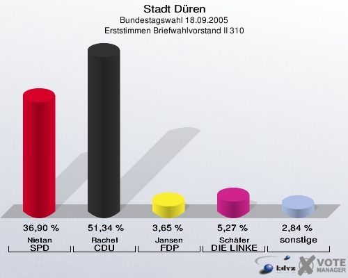 Stadt Düren, Bundestagswahl 18.09.2005, Erststimmen Briefwahlvorstand II 310: Nietan SPD: 36,90 %. Rachel CDU: 51,34 %. Jansen FDP: 3,65 %. Schäfer DIE LINKE: 5,27 %. sonstige: 2,84 %. 