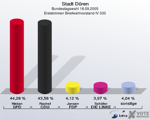 Stadt Düren, Bundestagswahl 18.09.2005, Erststimmen Briefwahlvorstand IV 330: Nietan SPD: 44,28 %. Rachel CDU: 43,58 %. Jansen FDP: 4,12 %. Schäfer DIE LINKE: 3,97 %. sonstige: 4,04 %. 