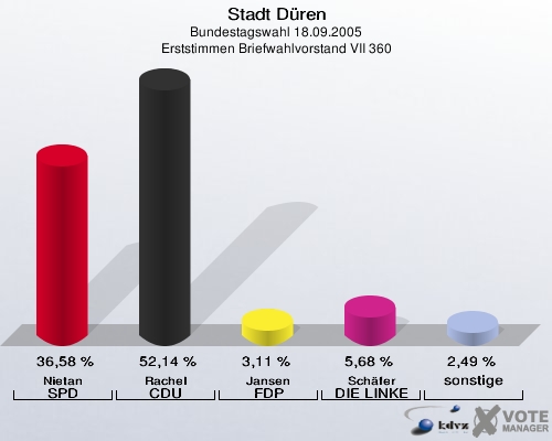 Stadt Düren, Bundestagswahl 18.09.2005, Erststimmen Briefwahlvorstand VII 360: Nietan SPD: 36,58 %. Rachel CDU: 52,14 %. Jansen FDP: 3,11 %. Schäfer DIE LINKE: 5,68 %. sonstige: 2,49 %. 